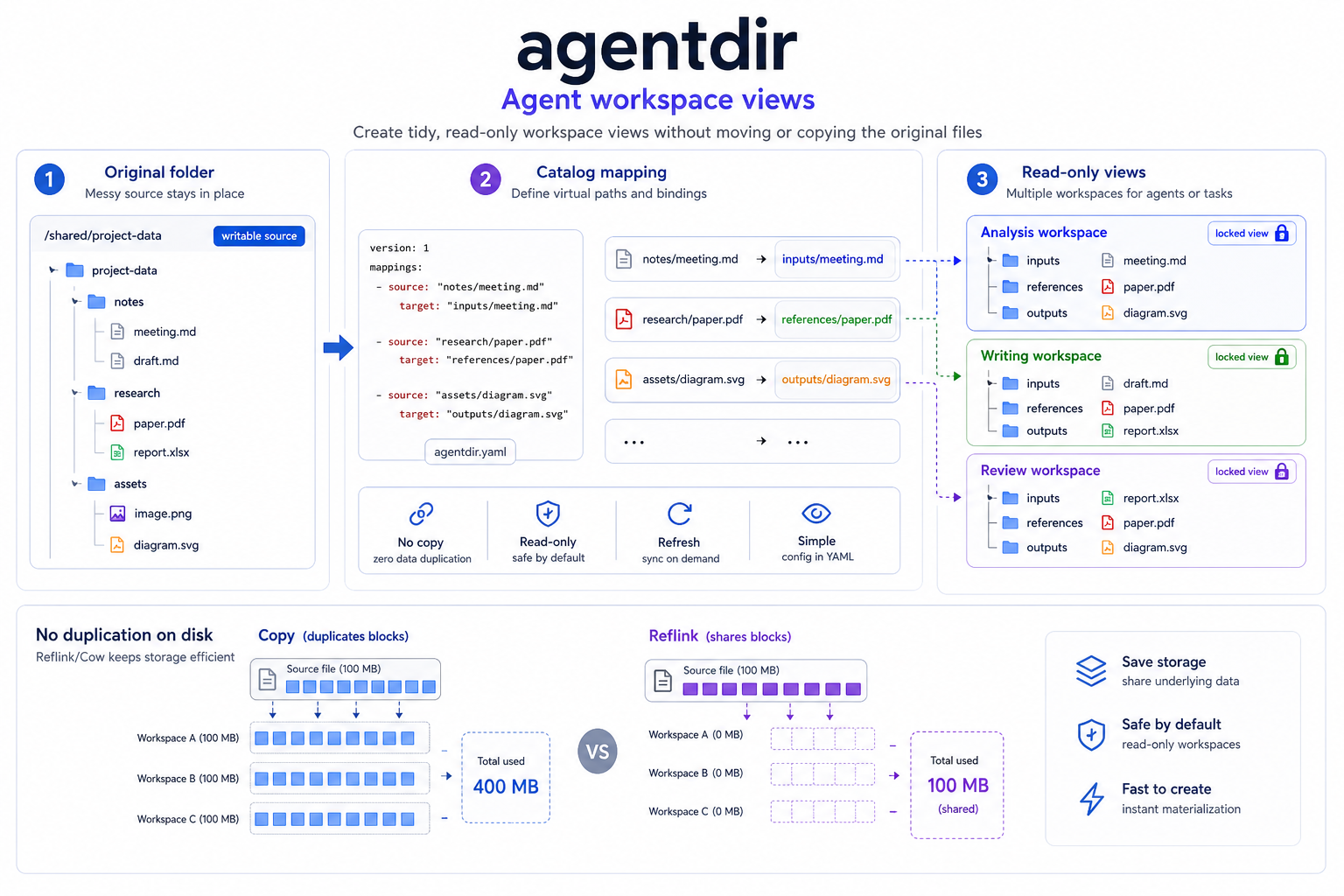 agentdir workspace views overview