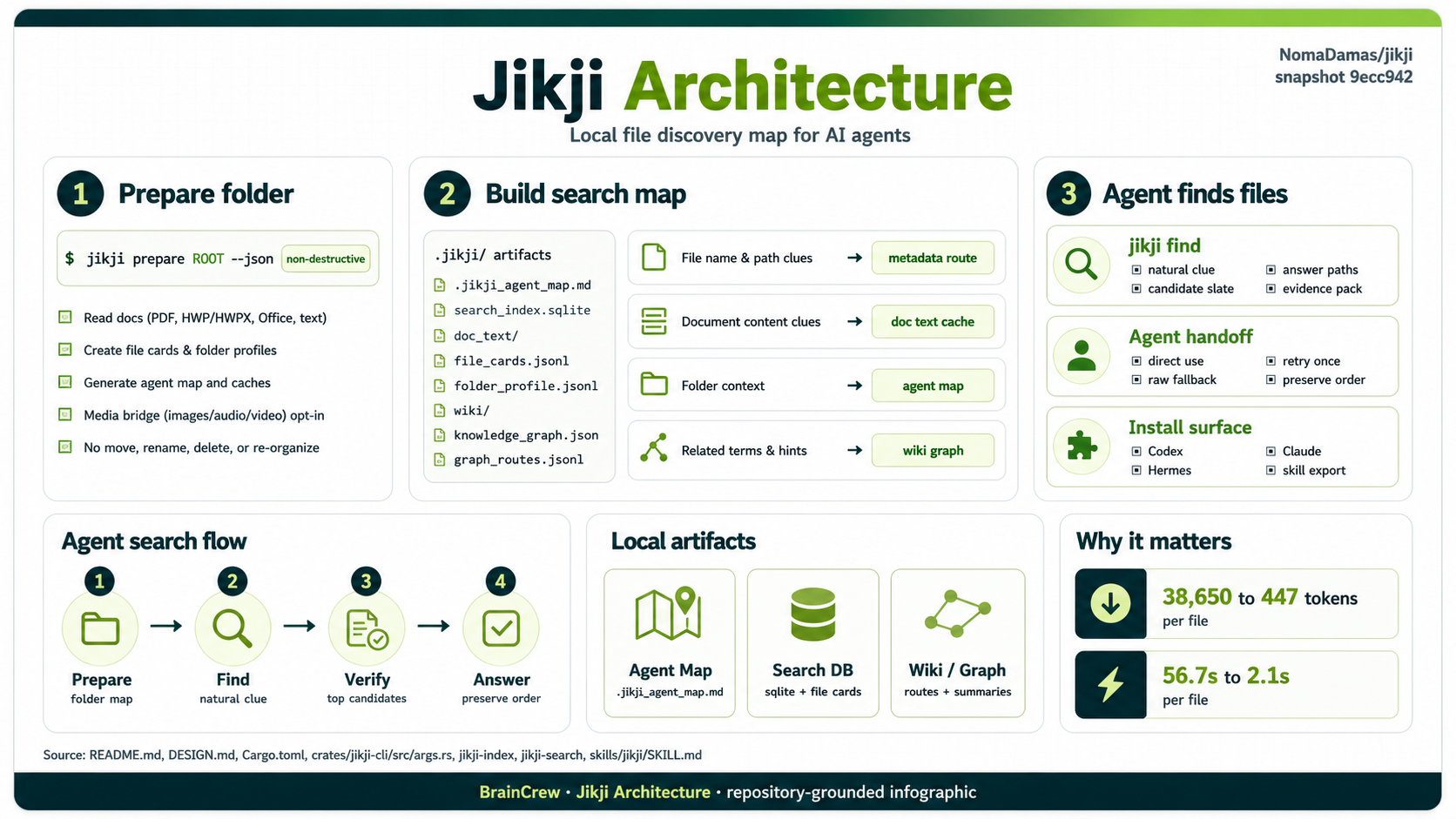 Jikji Architecture: 로컬 파일 탐색 맵의 준비·검색·응답 3단계 구조