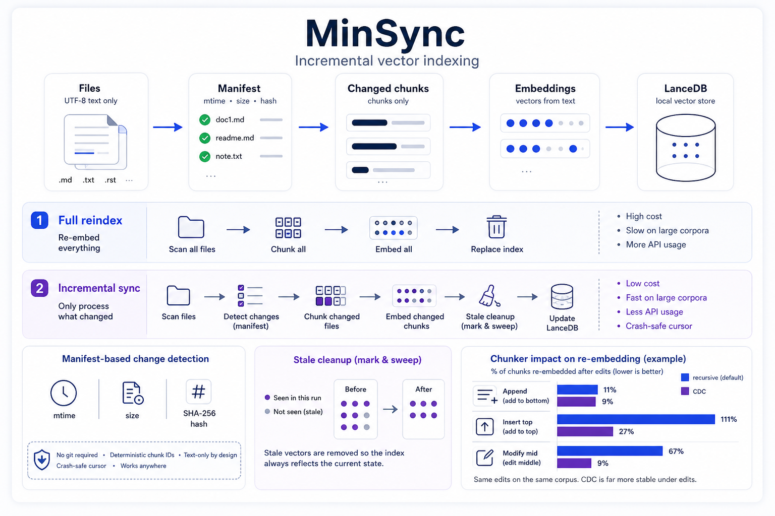 MinSync incremental indexing overview